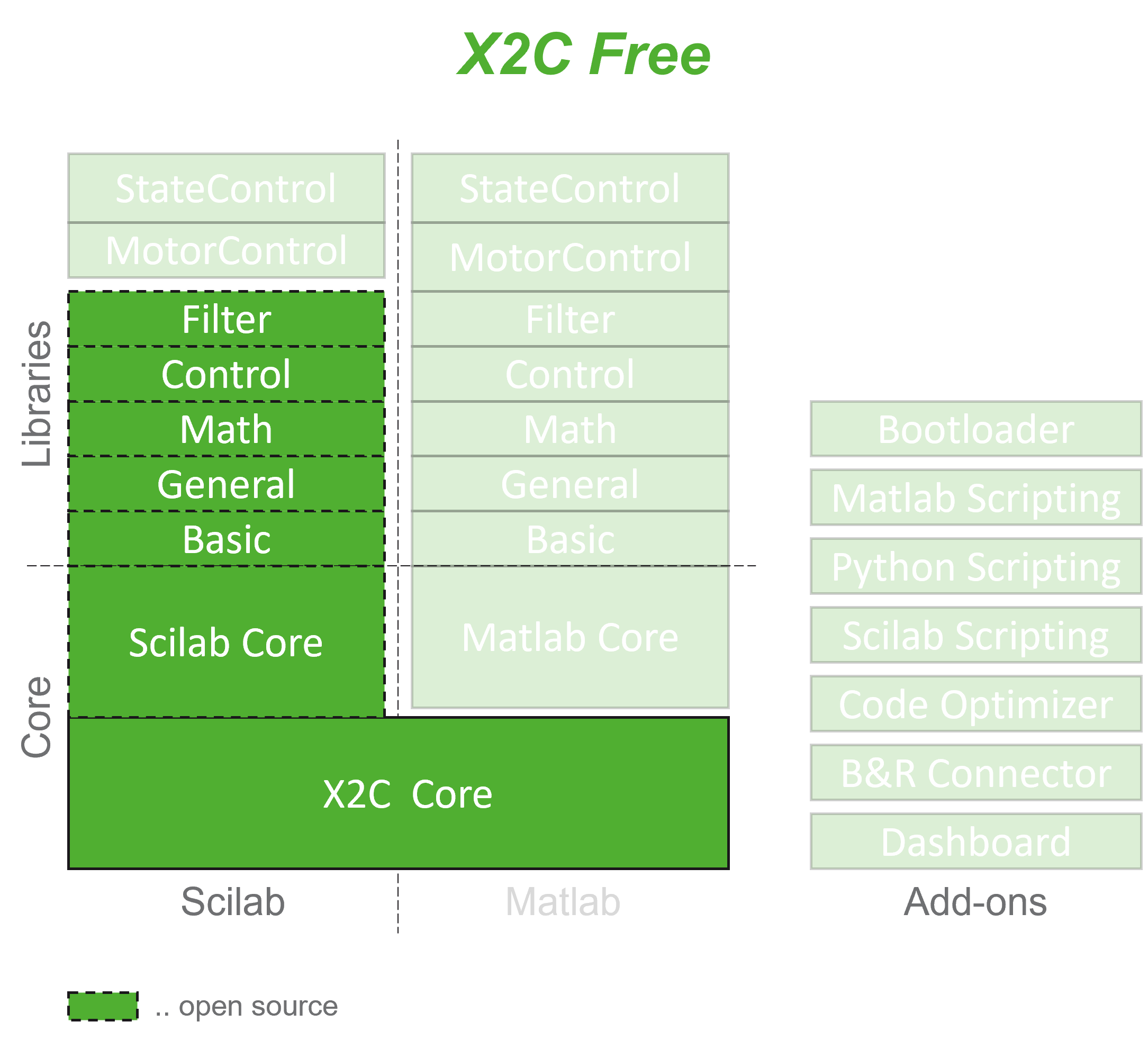 X2C Free content overview