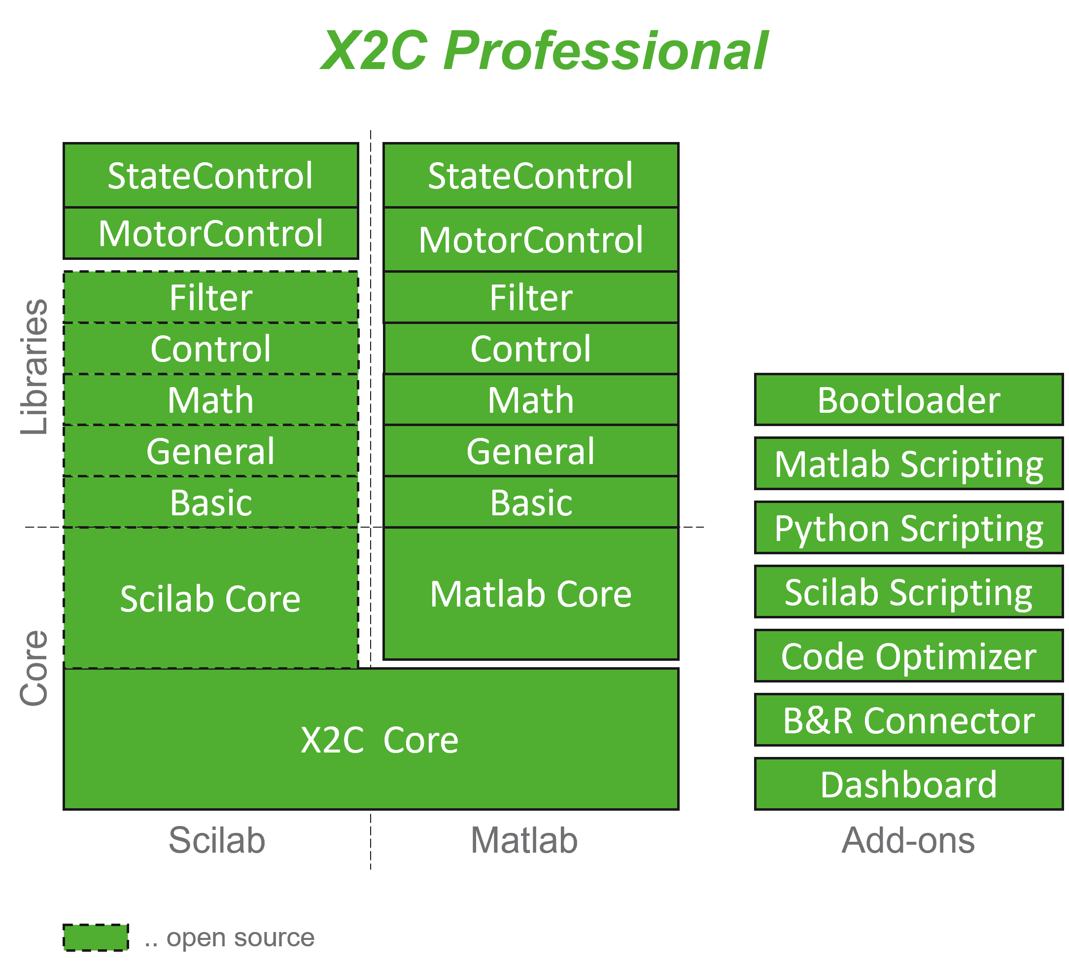 X2C Professional content overview